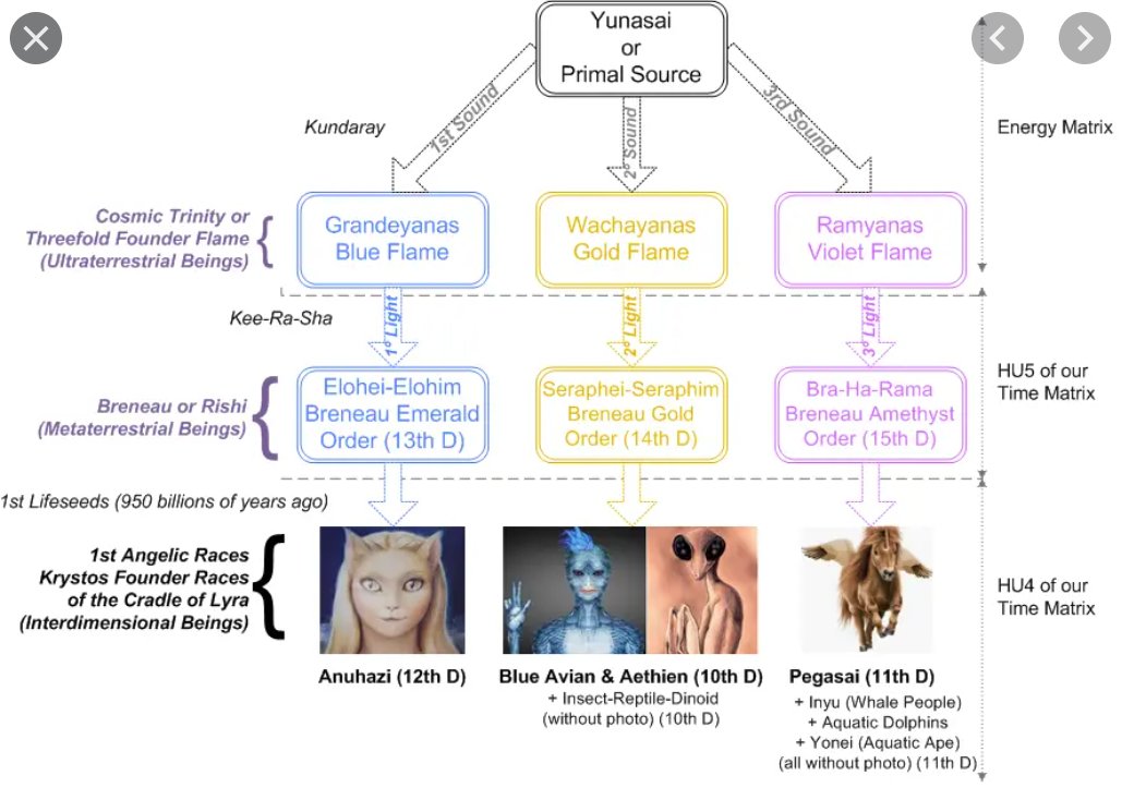 ackzacrypto's tweet photo. My reports go right to the #IAFW #InterdimensionalAssociationofFreeWorld This is the Alien Hierarchy it is based on a 15DImensional Founder Race Hierarchy , 15D #timematrix and the #galacticfederation are the bad guys the regressive reverse spin #metatronic races. We are #krystic https://t.co/k8KaeKF2Vo