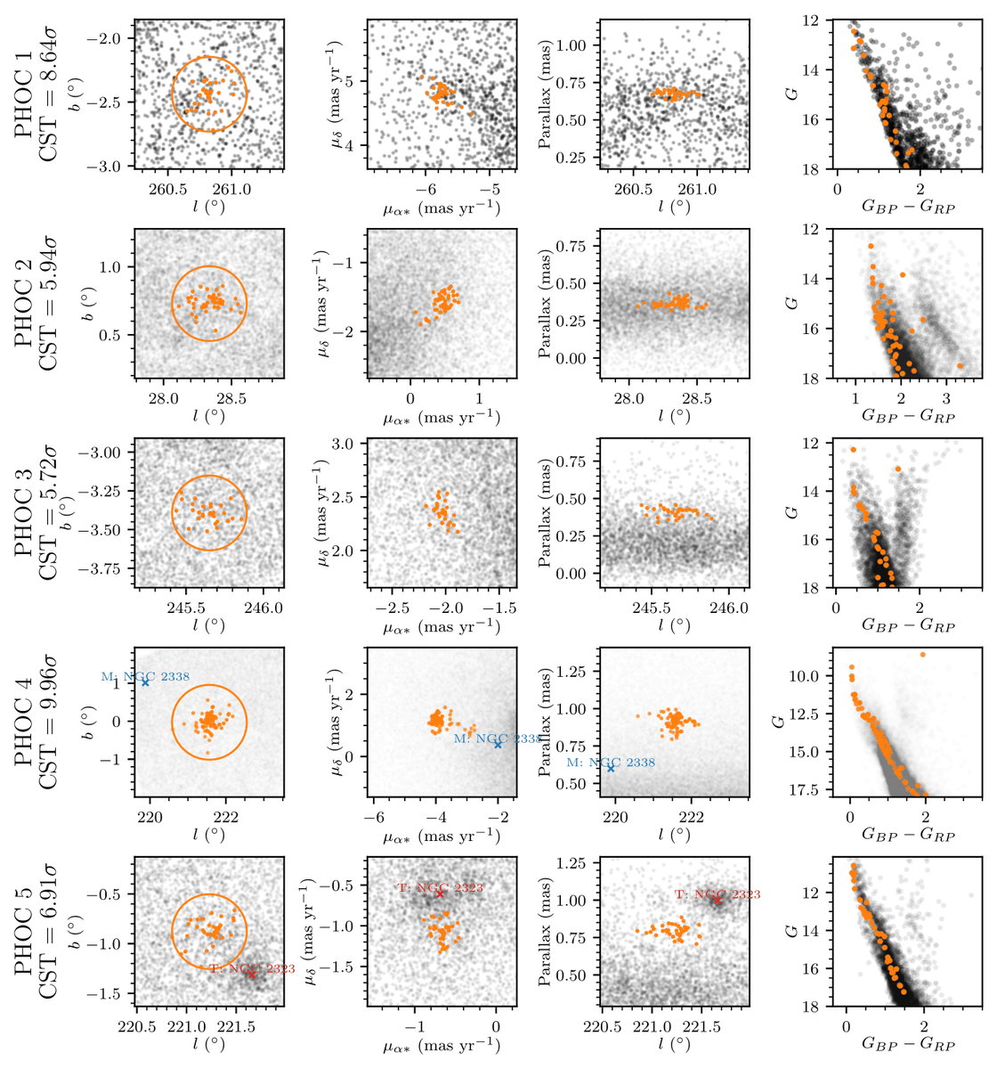 We were encouraged by the reviewer to look for new open clusters in our data and found 41 good quality new candidates! Which is really cool - the open cluster census is incomplete and there's still more to get from Gaia data. I'll do a thread about them later today or tomorrow!