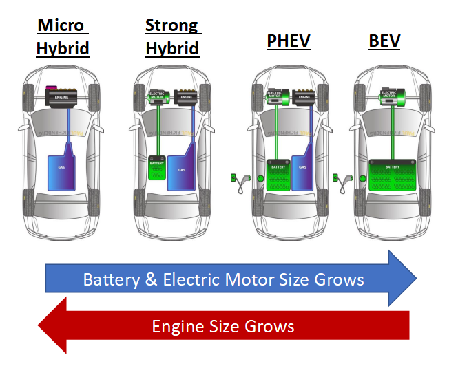 /2Different Stages: Depending on the size of the battery and motor, electrification can be achieved in different stages. Micro Hybrid → Mild Hybrid → Strong Hybrid → Plug-in-Hybrid Electric Vehicle (PHEV) → Battery Electric Vehicle (BEV)