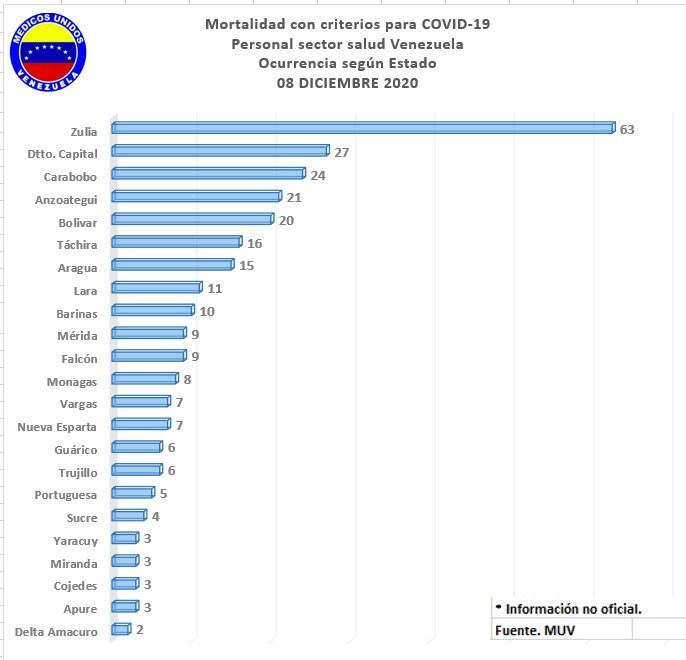 MedicosUnidosVe's tweet photo. Reporte #9Dic se recibe Información de 10 fallecimientos en los últimos 9 días del personal de la salud con criterios para Covid-19 elevando la cifra a 282.
Mientras el total nacional de fallecidos según voceros es de 928.

Cada vez más trabas para recolectar está información. https://t.co/aTZGKmhFy9