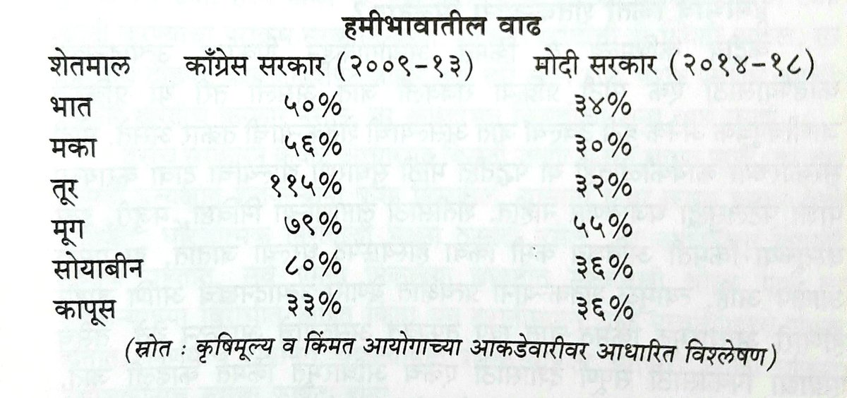 अशा ब-याच घटना आहेत btw. सध्या किसान बिलांच्या पार्श्वभूमीवर राष्ट्रीय कॉंग्रेस, UPA आणि शरद पवार हे कसे शेतकरी विरोधी होती हे दाखवण्याचे प्रयत्न आता सुरु आहेत. त्यासाठी खाली दिलेला एक तक्ता पुरेसा आहे, बाकीचं सविस्तरच बोलेन आता.(E)