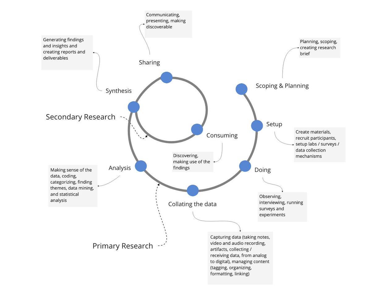 The  #ResearchRepos project team identified the distinction between primary and secondary research as key to understanding that potential. Here's a process model. Bonus points for being cute. More cute models in the world, please.