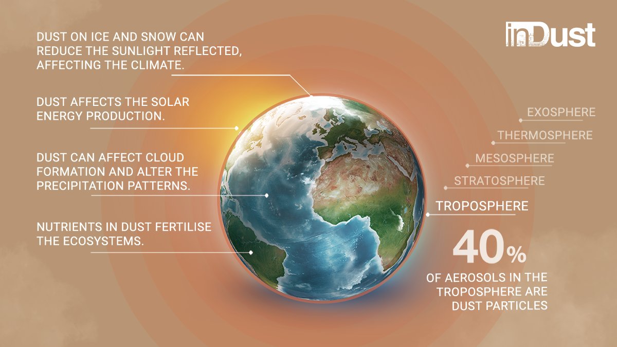 When winds are strong, large amounts of sand and dust are lifted from bare, dry soils into the atmosphere, affecting the climate, weather, atmospheric chemistry and ecosystems.Check out the new  #COSTinDust infographics about the impacts of mineral  #dust on the Earth system.