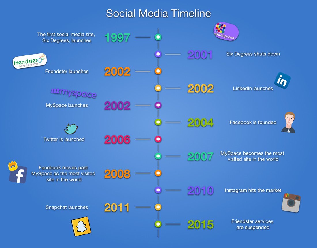 Understanding the history of social media enables businesses to understand ...