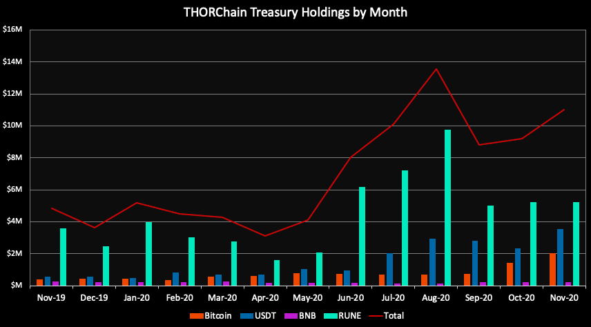 9/Perhaps the only major non-Ethereum DeFi project with a public treasury,  @thorchain_org has disclosed in-depth treasury info since the project's inceptionBut there's something different about THORChain's treasury