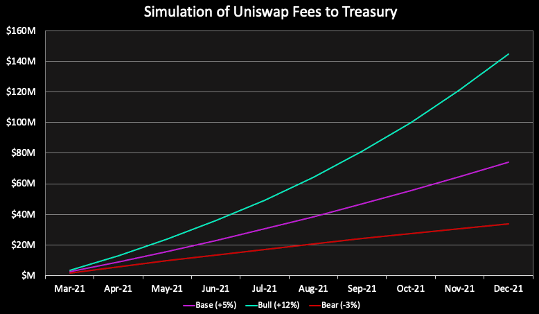 12/I used some fairly ambitious assumption to see how this new fee would impact  $UNI's treasuryAlongside the 43%  $UNI allocation the treasury gets, the existence of revenues via fees promises to make Uniswap the best funded and largest DeFi treasury