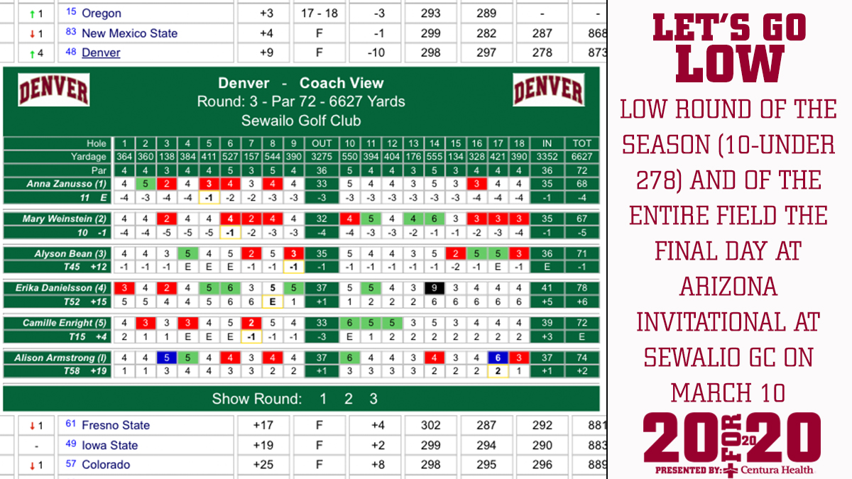 DU_WGolf's tweet photo. Today's #20for20 takes us back to our lowest round of the year at the Arizona Invitational back on March 10. #PioneerTogether https://t.co/seZvMasZxR