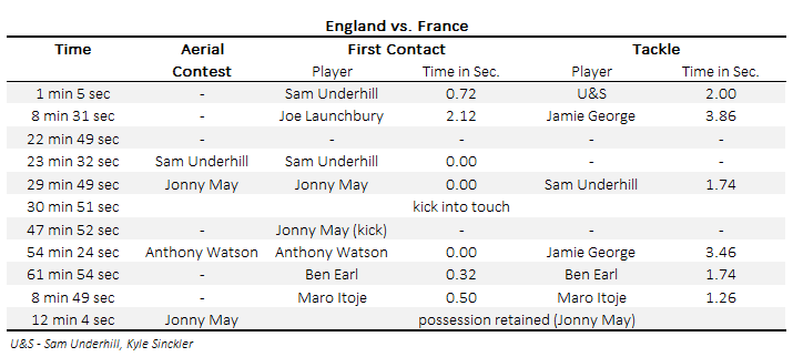  #ENGvFRA | Box-Kicks. A threadwere much stronger than , but the negative net metres in the  #AutumnNationsCup final were mostly due to FRA exit kicks (-46m). After fielding a box-kick, IRE kept the ball much longer (9min 40sec, 82 phases in 17 attacking platforms) than3/