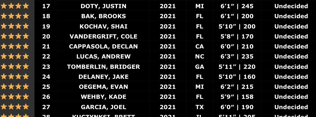 JoelIssacc_'s tweet photo. Proud to be Named a 4⭐️ Long Snapper by @KornblueKicking @KornblueSnappin #27 in the nation #1 in TX @BFNDFball https://t.co/HPakM3nHA7
