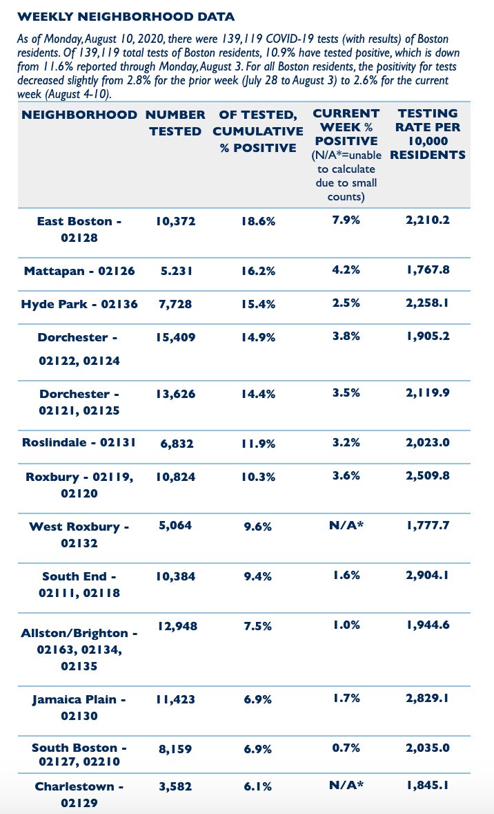 As I said 4 months ago, we have an obligation to provide protections for our most at-risk residents who are more systemically exposed to COVID-19.Our COVID rates are not going to improve unless we take action to address the root causes of spread within our communities.  #mapoli