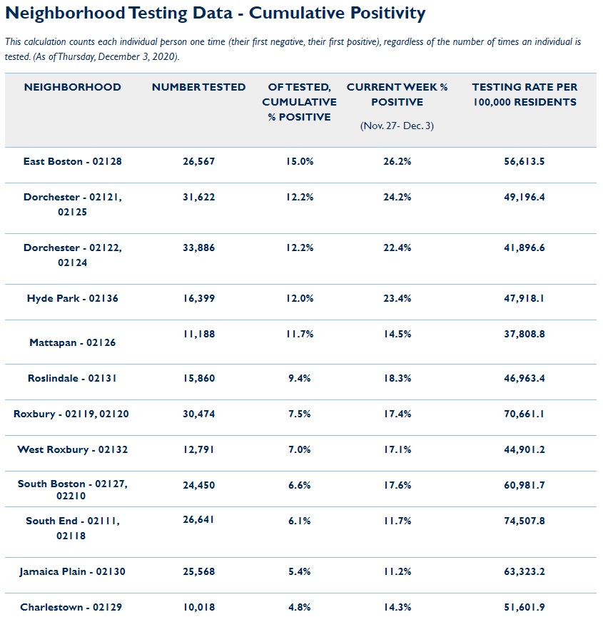 As I said 4 months ago, we have an obligation to provide protections for our most at-risk residents who are more systemically exposed to COVID-19.Our COVID rates are not going to improve unless we take action to address the root causes of spread within our communities.  #mapoli
