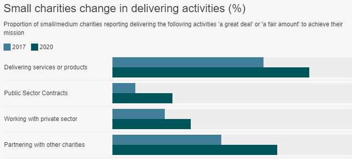 2/ Many of these charities provide vital services to people in their local communities. In fact, in 2020, 82% report undertaking service delivery ‘a great deal’ or ‘a fair amount’, up from 63% in 2017. https://smallcharitiesdata.org/insight/what-small-charities-do/