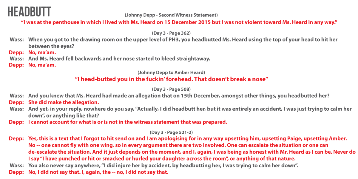 Audio that Amber managed to secretly record led to Depp making an admission he had never made in court before. He DID headbutt her.His explanation that it was an accident wasn't reliable because this is the first time he ever mentioned it.