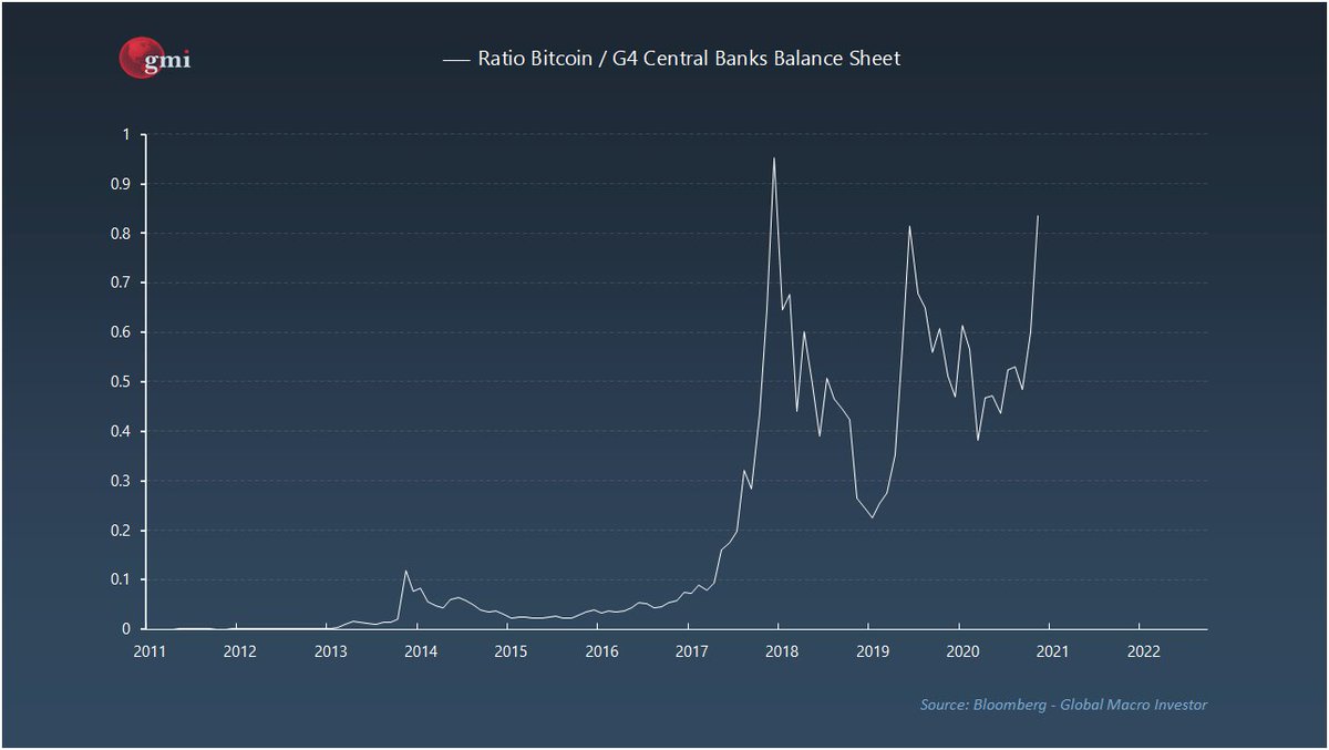 But only bitcoin as an asset has ENORMOUSLY outperformed fiat monetary debasement, as it has the twin killer benefits of store of value plus call option on the future...  #Bitcoin    #irresponsiblylong