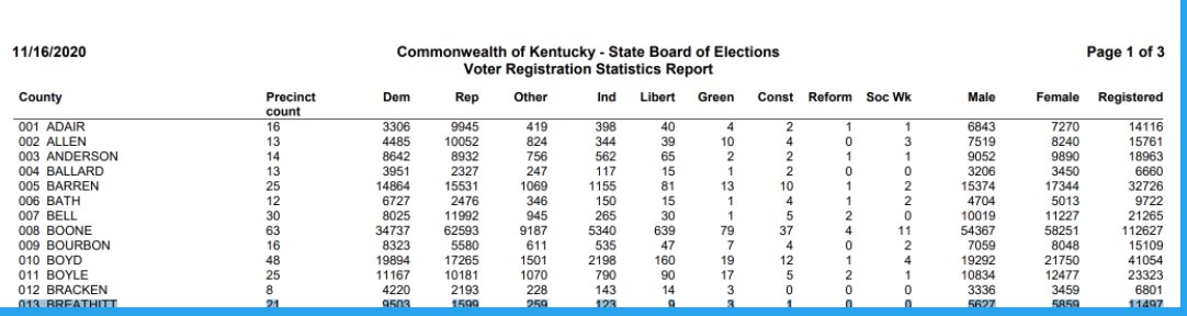 According to census dataBreathitts population is 13,116Approximately 23% of the population is 19 & under. So let's estimate 20% as under 18That gives us approximately 10,500 old enough to voteYet KY Board of Electors says Breathitt has 11,497 registered voters?huh