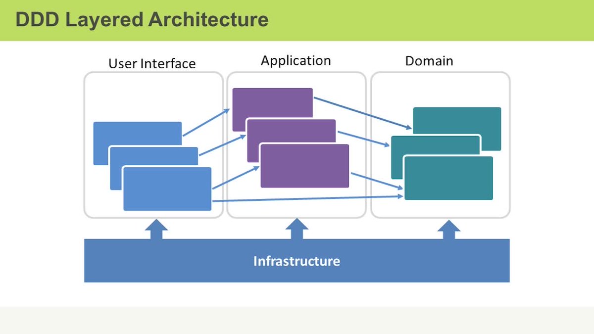 ashalash38's tweet image. what is Domain Driven Design?
The domain is the world of the business you are working with and the problems they want to solve....
the domain in pic is not related to business domain .
to be continued ...
#Domain_Driven_Design
#Spring_Boot
#microservices
