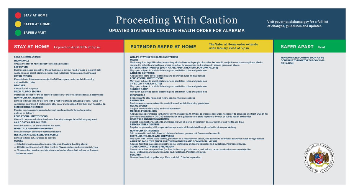 Governor Kay Ivey (@governorkayivey) on Twitter photo The facts are indisputable. Our cases continue to rise & we have more Alabamians diagnosed with #COVID19 than ever before. Because of this, we’ll be extending the current order, with no changes, until Jan. 22, 2021. governor.alabama.gov/newsroom/2020/… <a href="/ALPublicHealth/">Alabama Public Health</a> #alpolitics 5/7 The facts are indisputable. Our cases continue to rise & we have more Alabamians diagnosed with #COVID19 than ever before. Because of this, we’ll be extending the current order, with no changes, until Jan. 22, 2021. governor.alabama.gov/newsroom/2020/… <a href="/ALPublicHealth/">Alabama Public Health</a> #alpolitics 5/7