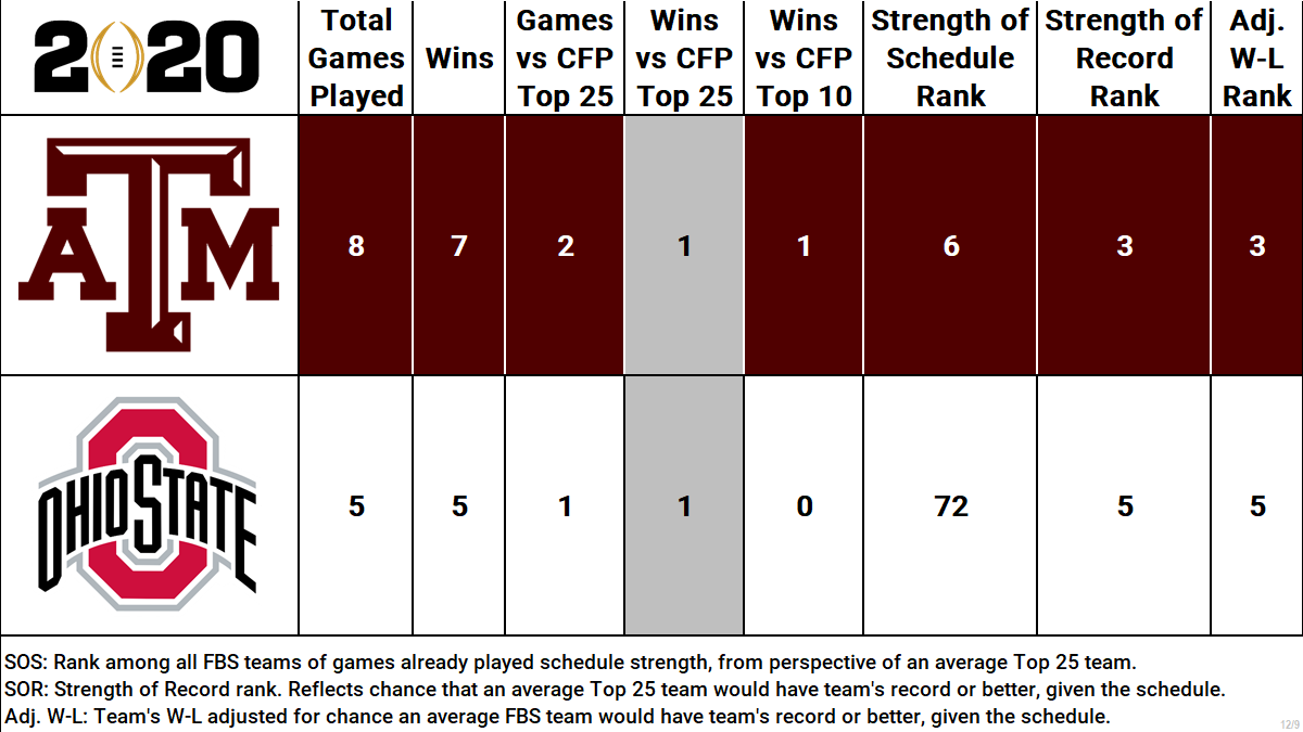 MattMMXI's tweet photo. Comparing resumes, the argument for putting Texas A&amp;M into the playoff over Ohio State is pretty clear to me.

We need to see what happens with Clemson/ND (and Florida beating Alabama would make this moot) but A&amp;M should be #4 and Ohio State should be outside looking in. https://t.co/kELp2aO2S2