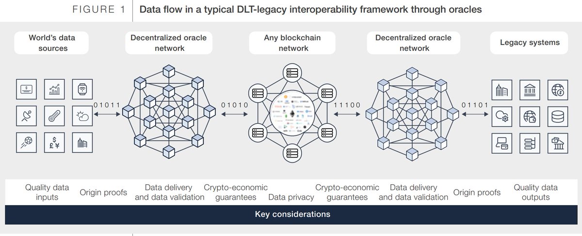 "An enterprise’s legacy systems could generallyconnect, bidirectionally, to blockchain networksusing an oracle. This model is essential if smartcontracts are to have a significant global impacton business process efficiency and transparency"Oracles enable the  #4IR frens
