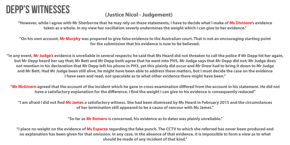 Justice Nicol had issue with seven of Depp's witnesses. Ranging from claims of perjury, vacillation, missing evidence and contradictions.