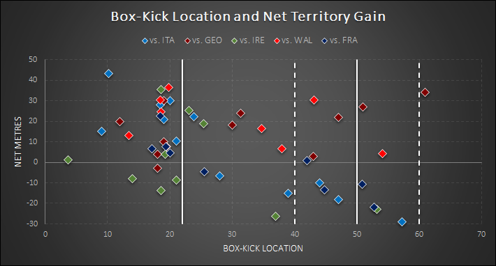  #ENGvFRA | Box-Kicks. A threadFRA (4min 8sec, 37 phases in 11 platforms). Interestingly, ENG 45% box-kicks were performed between the dashed 10-metre lines (group stage 24%). Was it meant to involve FRA in tactical kicking, not necessarily to gain more net metres?4/