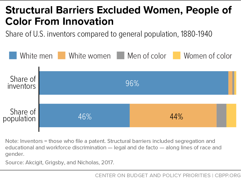 They also aren’t anything new. Legal and cultural barriers (and their legacy of harm) for everyone except white men have long skewed access to innovative fields, tho gaps are also narrowing.