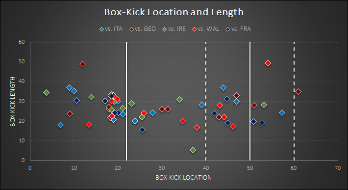  #ENGvFRA | Box-Kicks. A threadFRA (4min 8sec, 37 phases in 11 platforms). Interestingly, ENG 45% box-kicks were performed between the dashed 10-metre lines (group stage 24%). Was it meant to involve FRA in tactical kicking, not necessarily to gain more net metres?4/