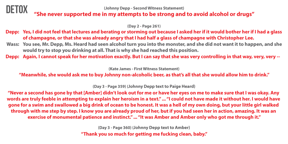 His claims that Amber never helped him detox were undermined by his own texts and one of his witnesses.