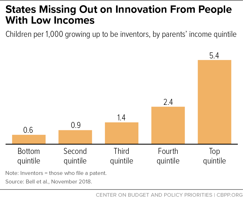 We clearly see that in the data today: men still represent some 82% of inventors, and girls, children of color, and kids from non-rich families are far less likely to become inventors than their wealthier, white, male peers, according to the  @OppInsights team.