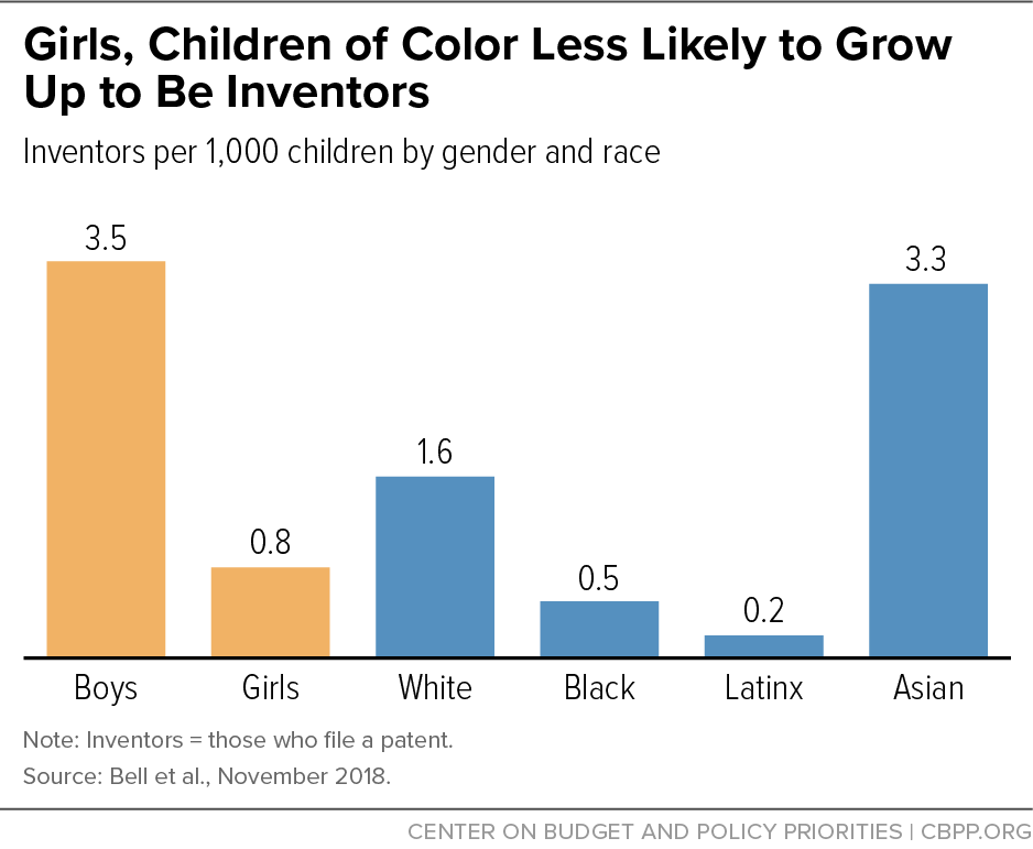 We clearly see that in the data today: men still represent some 82% of inventors, and girls, children of color, and kids from non-rich families are far less likely to become inventors than their wealthier, white, male peers, according to the  @OppInsights team.