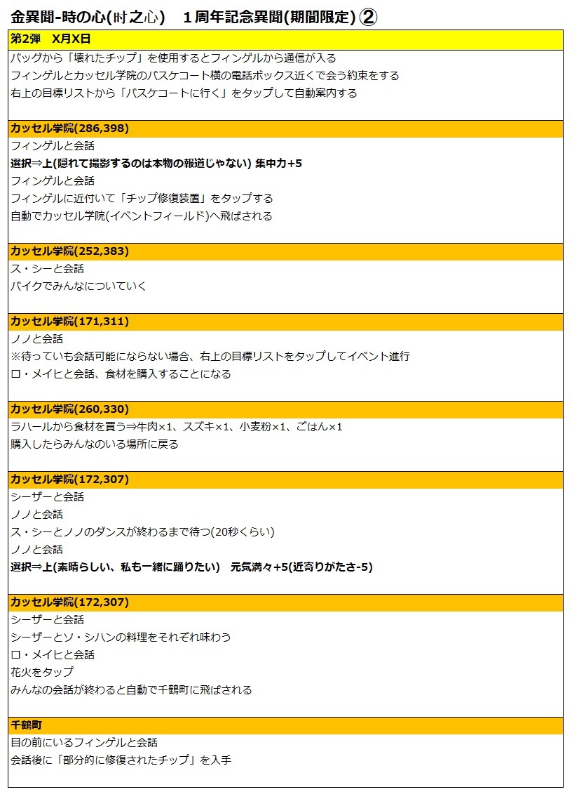 まぼろし野郎 ドラブラ 時の心 时之心 の台湾版攻略チャートの翻訳 1 3弾で分割 12 10追加 金異聞 海外では1周年イベント期間中に3弾に分けて解放されたようです 記念日アイコンから異聞をスタートする仕様でしたが 日本版のスタート方法は明日に