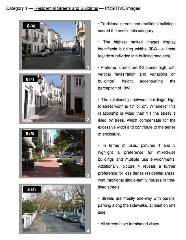 In a 2009 study Luis Balula asked about 800 residents of Évora, Portugal, “How appropriate is this image for the future of Évora?”, or in other words, what do people want? Each image was scored +10 to -10 (best to worst). The results were telling. Residential streets first.