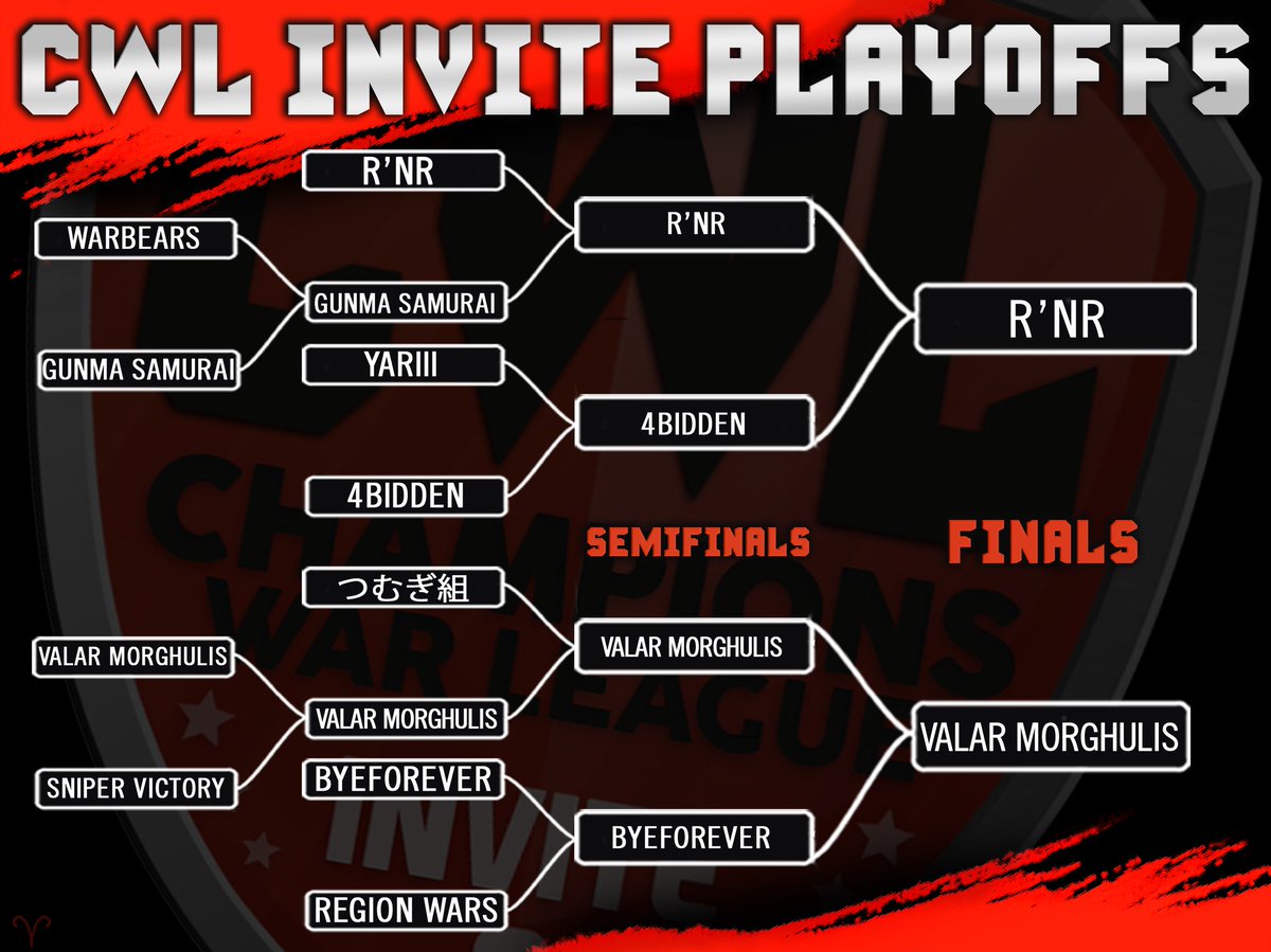 champwarleague's tweet image. After 12 weeks of exciting battles, the Invite Grand Final between @Valar_MorCoC and @RnR_Gaming_ is just around the corner!
GL to both clans, may the best win 🏆