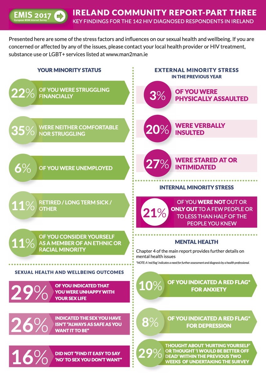 Man2ManIreland's tweet photo. The EMIS 2017 Community Report Part 3 is now published and presents key findings on the 142 (7%) ‘Men Living with HIV’ in Ireland who indicated they were diagnosed HIV Positive. You can see this and other reports at the link: https://t.co/Npo3YvyPVH #EMIS2017 #LivingWithHIV https://t.co/cBvaOTfoUp
