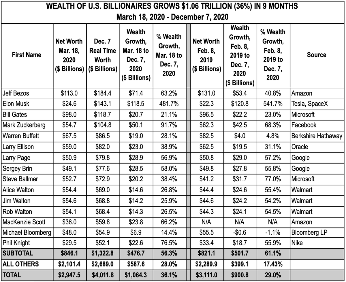 4TaxFairness's tweet image. BREAKING: U.S. billionaires have grown their collective wealth by $1 trillion since mid-March. That's more than it would cost to send a $3,000 stimulus check to every person in America.

More of our latest research here: americansfortaxfairness.org/issue/net-wort…