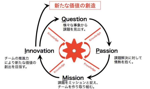 uzyexe's tweet photo. プロダクトを生み出すときには解決したい課題とかそこにぶつけたい熱量も大事だし、自分たちのミッションに共感してくれるメンバーやチームの姿をイメージしておくこともすごく大事って思ってたけど、QPMIサイクルというモデルでわかりやすく図説されてて目から鱗が落ちた https://t.co/gOJNAKsNZY