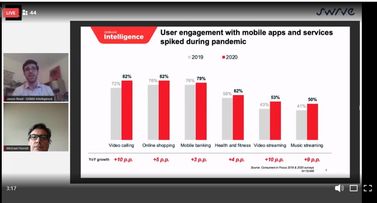 GSMAi's tweet image. "#COVID19 has accelerated every use of #mobile services possible"- the challenge is building meaningful first impressions to retain #app users. According to @Swrve_Inc 80% of users only use an #app once after download! Great insights at our #LinkedIn live: gsma.at/3mmqpao