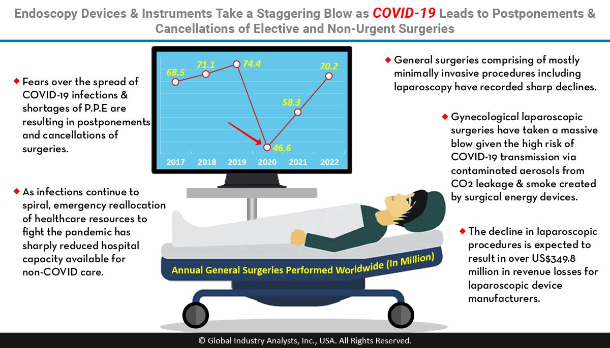 Sharp Fall in Surgical Interventions Amid the Pandemic Comes Down Hard on Medical Device Manufacturers...👇 bit.ly/2RGwvV3 #LaparoscopicDevices #EnergyDevices <a href="/bostonsci/">Boston Scientific</a> <a href="/Medtronic/">Medtronic</a> <a href="/MicrolineSurg/">Microline Surgical</a> <a href="/TeleflexInc/">Teleflex</a> <a href="/SmithNephewPLC/">Smith+Nephew</a> <a href="/IntuitiveSurg/">Intuitive</a> @JNJCares #MarketBytes