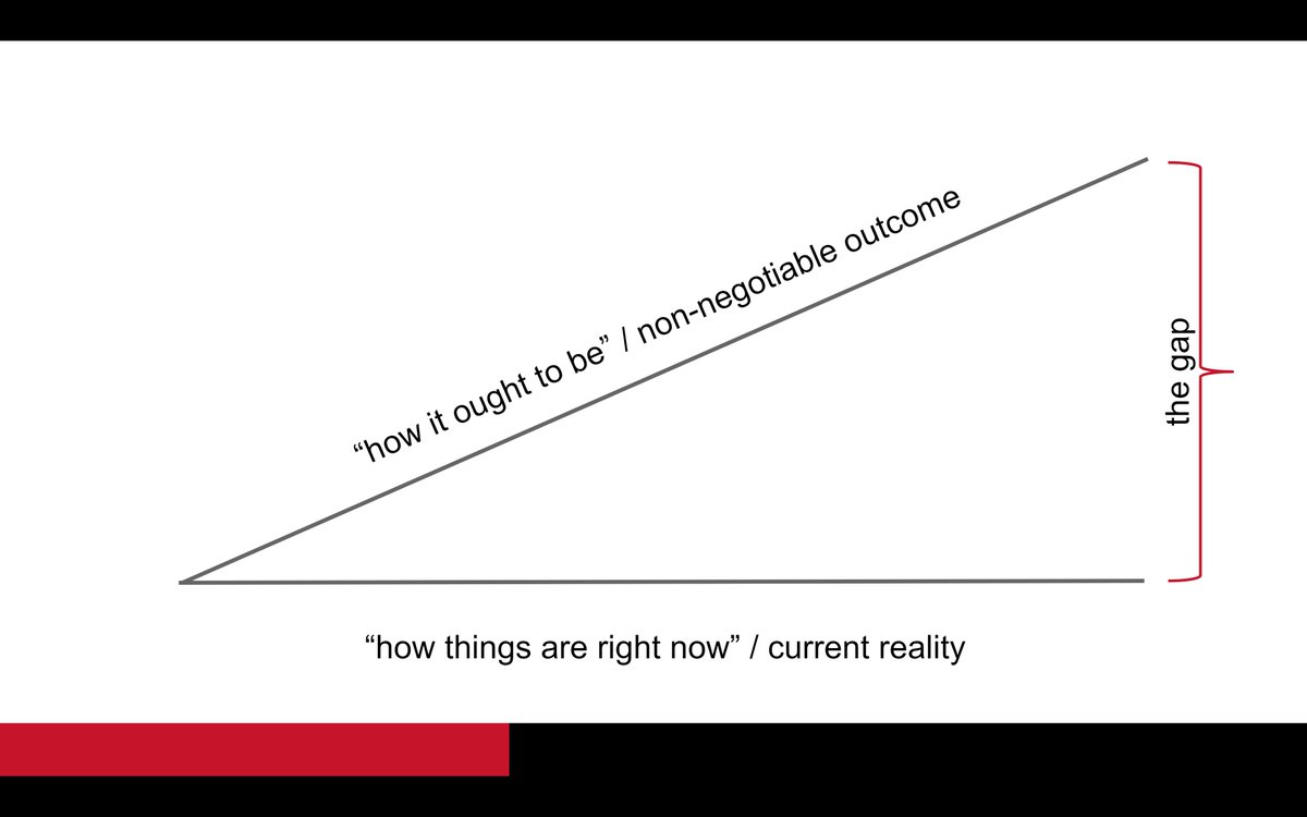 Now, map out what's the gap between where you are and where you want to go.