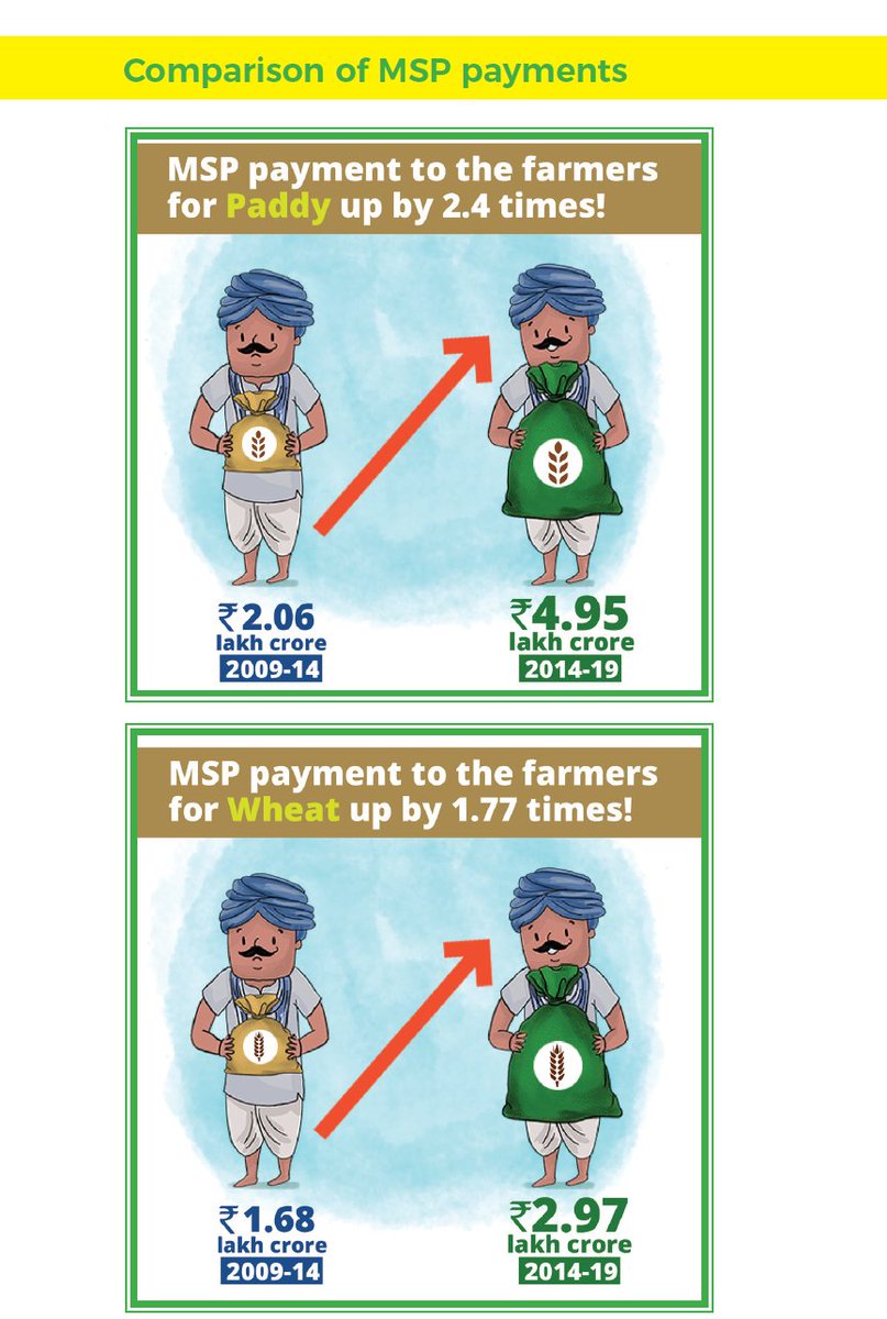 The MSP story, or rather the fear being spread on MSP is completely contrary to the track record of Modi government when it comes to not just MSP increases but also procurement at MSP.8/10