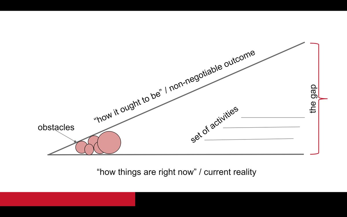 Next: define a set of initiatives / projects to overcome the previously defined obstacles. Each initiative should be designed to overcome an obstacle. So after implementing each, you're starting to close the gap. The floor keeps rising.