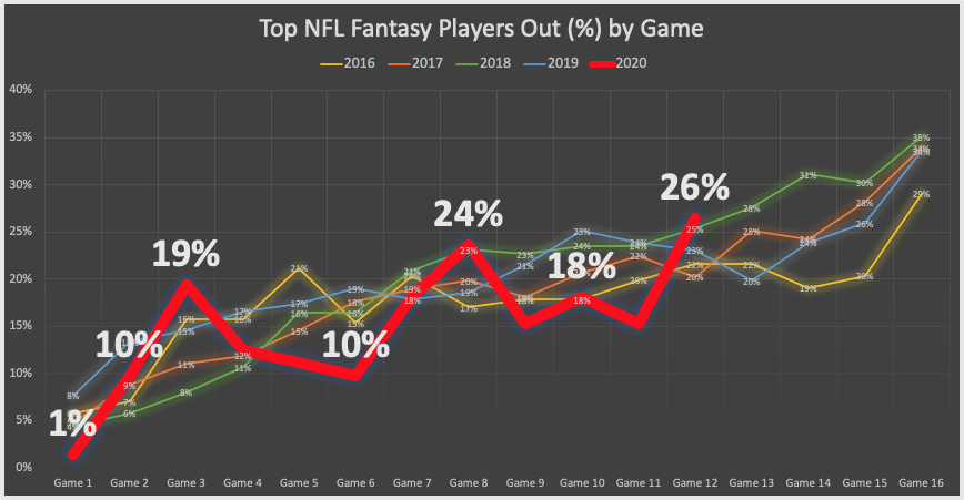 playersure's tweet photo. Did the #NFL injury bug hit your #FF team this season? https://t.co/o9OMz6ilC2