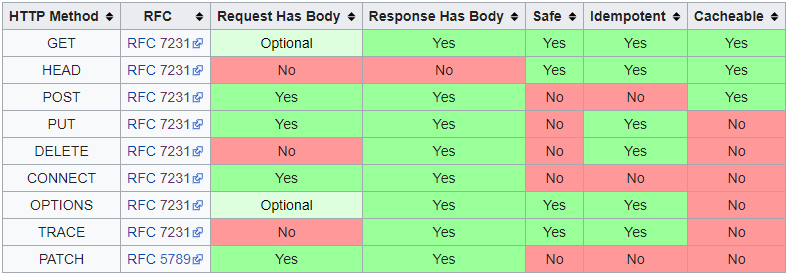 Http/1. Идемпотентный get и post. Safe methods. Оберон – метапатия - 9. Сердце адамс.