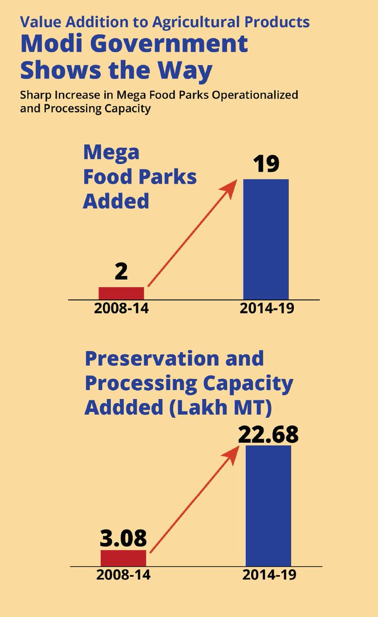 All of the efforts of Modi government since 2014 are geared up towards one aim.1) Vale addition 2) New opportunities like ethanol3) Direct Income support to small and marginal farmers #FarmBill2020 is the game changer in the national resolve of DOUBLING FARMER INCOME. 10/10