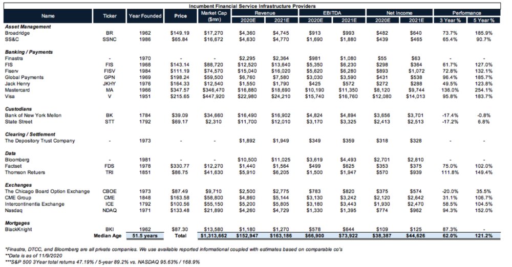 0/ We've highlighted FinTech infrastructure co's like BR, FIS, JKHY, MA, V, ICE, NDAQ, etc. as companies w/ a variety of moats that have led to dominant mkt share & outperformance despite being 50+ years old on avg.  $FISV had their investor day yesterday and laid out the why.