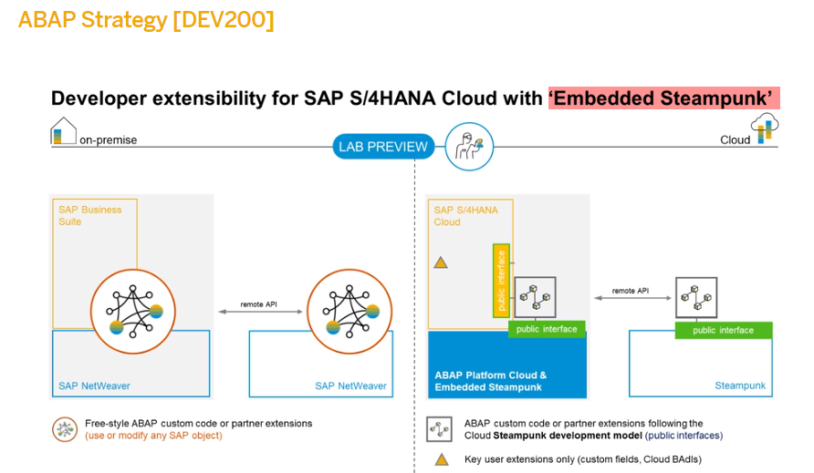 ThFiedler's tweet photo. This looks super cool #SAPTechEd in the #ABAP strategy session. Directly developing #ABAP in S/4 Cloud https://t.co/8RCHryx7kw