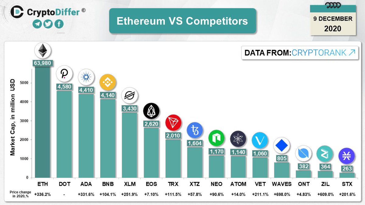 Cryptodiffer On Twitter Ethereum Vs Competitors Ethereum 2 0 Has Been Launched Eth Marked The Launch With Very Positive Price Performance So We Decided To Prepare The Comparison Of Ethereum And Selected Ethereum Cryptodiffer On Twitter Ethereum Vs Competitors Ethereum 2 0 Has Been Launched Eth Marked The Launch With Very Positive Price Performance So We Decided To Prepare The Comparison Of Ethereum And Selected Ethereum