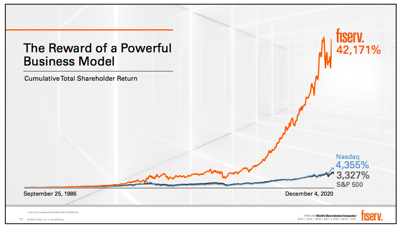 3/ This business model + market positioning has led to incredibly strong outperformance since inception ~35 years ago with cumulative  $FISV shareholder returns of +42,171% vs. the  $SPY at 3,327% & Nasdaq at 4,355%.