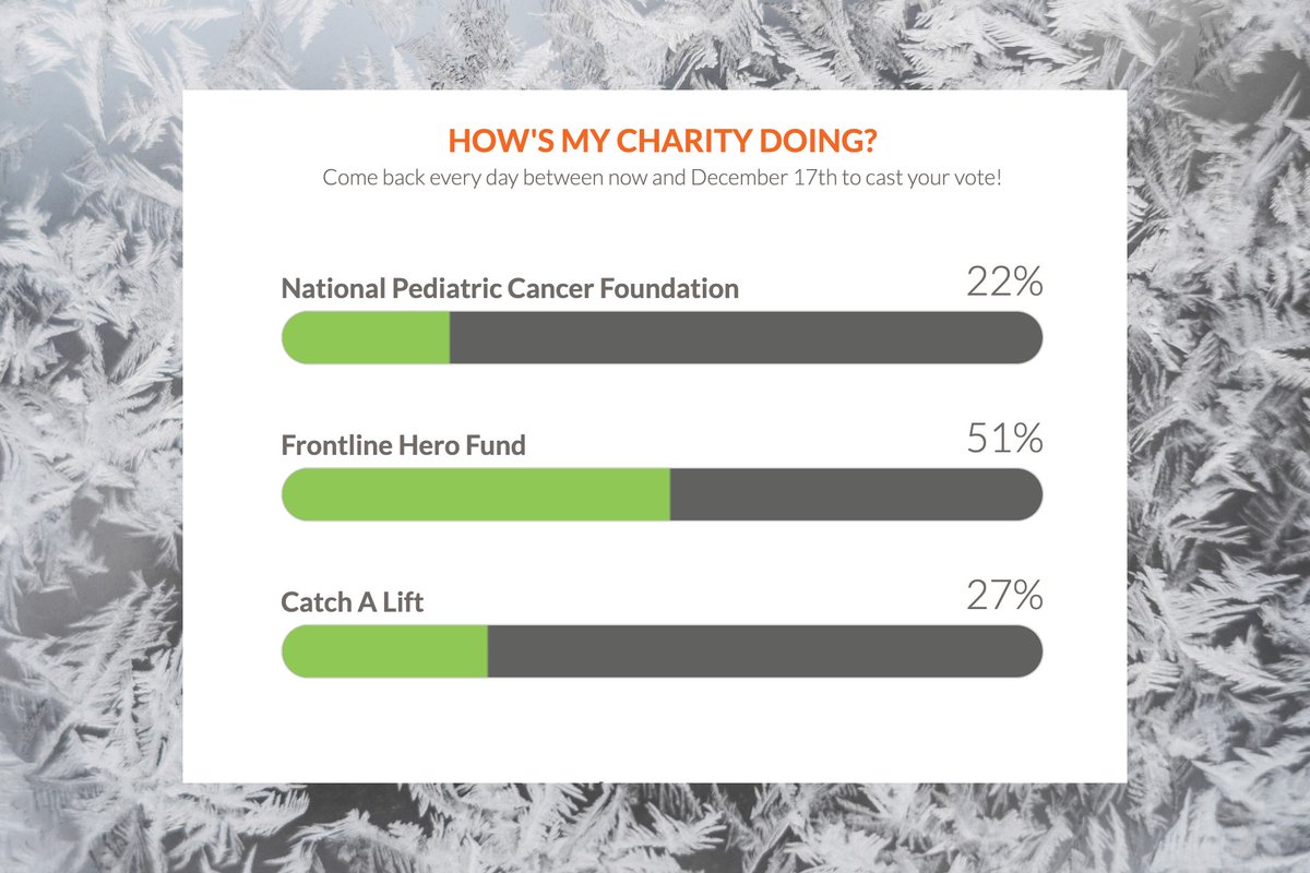 CONTEST UPDATE: #FrontlineHeroFund is currently in the lead in this year’s #charitygiveaway2020, but plenty of time remains to vote! Make your voice count—#vote once a day until Dec. 17th! Vote here: signmojo.com/charity-vote-2… @PediatricCancer @CatchALiftFund