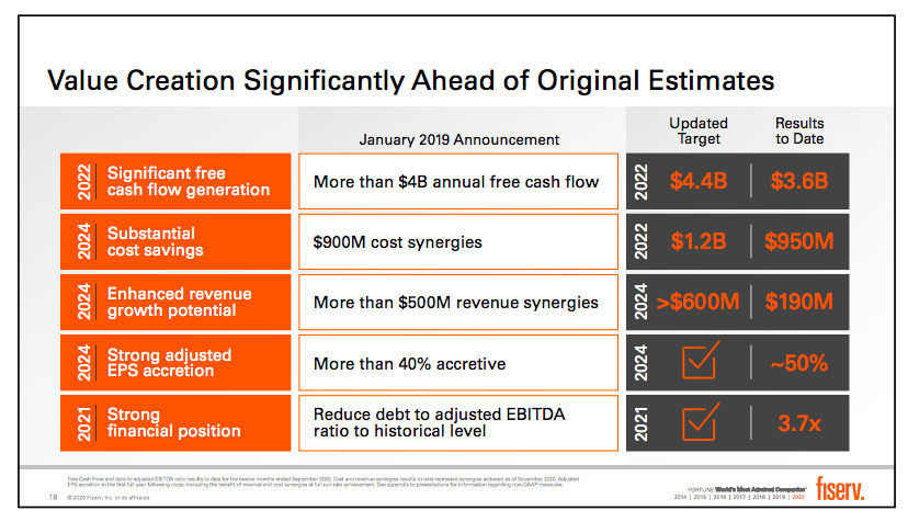 4/  $FISV has grown via a series of acquisitions over the past 30 years most recently the $22B tie up w/ First Data. They highlight the progress on the deal & new goals post integration. M&A is a skill & FISV has it financially; tech integration leaves something to be desired